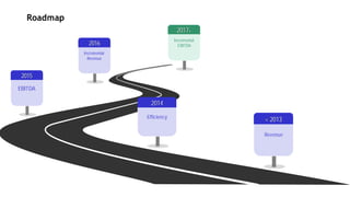 Revenue
< 2013Efficiency
2014
EBITDA
2015
Incremental
Revenue
2016
Incremental
EBITDA
2017+
Roadmap
 