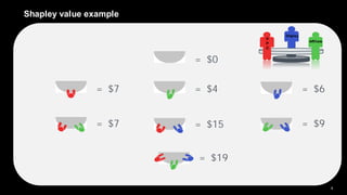 8
Shapley value example
= $19
= $0
= $4= $7 = $6
= $7 = $15 = $9
P
P
C
Display
Affiliate
 