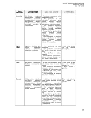 Recurso Terapêutico para Acupuntura 
www.stiper.com.br 
(11) 4407-1800 
10 
ÓLEO 
ESSENCIAL 
PROPRIEDADES 
TERAPÊUTICAS 
USOS MAIS COMUNS ADVERTÊNCIAS 
Camomila 
Anti-séptico, analgésico, 
antidepressivo, digestivo, 
carminativo, cicatrizante, 
antiespasmódico, diurético, 
anticonvulsivo, hepático, 
sudorífero, sedativo, tônico, 
vermífugo, estomacal e 
vasoconstritor. 
- Para dores musculares, juntas 
abaladas e inchadas. 
- Para problemas de pele 
inflamada, furúnculos, acne, 
eczema, psoríase, alergias, 
manchas, icterícia, feridas, 
queimaduras, mamilos rachados. 
- Para problemas digestivos, 
colite, anemia, dispepsia, 
gastrite, diarréia, gastralgia, 
flatulência, indigestão. 
- Para problemas geniturinários, 
cálculos urinários, nefrite, 
vaginite, pruridos vaginais, 
menorragia. 
- Emocionalmente é calmante, 
ajuda nos problemas de insônia, 
irritação nervosa, ataques 
temperamentais, depressão, 
histeria, TPM, ansiolítico. 
Capim- 
Limão 
Digestivo, diurético, anti-séptico, 
refrescante, 
sedativo, antitérmico, 
analgésico, antifúngico. 
- Para problemas de pele, 
oleosidade. 
- Para problemas musculares, 
para aliviar dores após esforço 
físico. 
- Para tonificar o sistema 
digestivo. 
- Emocionalmente age sedando o 
sistema nervoso central, bom 
para aliviar a fadiga mental. 
- Pode irritar a pele. 
Use em diluições 
baixas (1%). 
Cedro 
Anti-séptico, adstringente, 
diurético, expectorante e 
sedativo. 
- Na pele para dermatites, acne, 
pele oleosa, caspa e queda de 
cabelos. 
- Para problemas respiratórios, 
bronquite e catarro. 
- Distúrbios do trato urinário, dor 
e dificuldade em urinar, cistite, 
gonorréia e pielite. 
- Emocionalmente é sedativo, 
relaxante e ansiolítico. 
- Pode irritar a pele. 
Use em diluições 
baixas (1%). 
- Evitar durante a 
gravidez. 
Cipreste 
Antidepressivo, digestivo, 
anti-séptico, ansiolítico, 
carminativo, adstringente, 
antiespasmódico, tônico, 
vermífugo, expectorante, 
cicatrizante, desodorante, 
diurético, estimulante, 
laxante, digestivo. 
- Problemas de pele oleosa, 
caspa, celulite, seborréia, varizes, 
obesidade. 
- Problemas respiratórios, 
afecções pulmonares, coqueluche, 
soluço, bronquite, asma, tosses. 
- Para problemas digestivos, 
prisão de ventre, flatulência, 
dispepsia, cólicas, náuseas, 
vômitos, retenção de líquidos, 
gota. 
- Para problemas geniturinários, 
amenorréia, lactação insuficiente, 
pedras nos rins, menopausa, 
hemorróidas, disfunção ovariana. 
- Emocionalmente é relaxante, 
revitalizante, ajuda nos 
problemas de medo, nervosismo 
e irritabilidade. 
Evitar nos primeiros 
três meses de 
gravidez. 
 