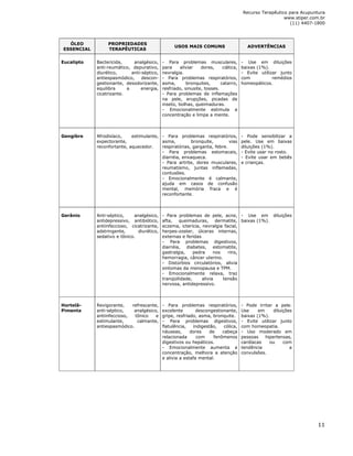 Recurso Terapêutico para Acupuntura 
www.stiper.com.br 
(11) 4407-1800 
11 
ÓLEO 
ESSENCIAL 
PROPRIEDADES 
TERAPÊUTICAS 
USOS MAIS COMUNS ADVERTÊNCIAS 
Eucalipto 
Bactericida, analgésico, 
anti-reumático, depurativo, 
diurético, anti-séptico, 
antiespasmódico, descon-gestionante, 
desodorizante, 
equilibra a energia, 
cicatrizante. 
- Para problemas musculares, 
para aliviar dores, ciática, 
nevralgia. 
- Para problemas respiratórios, 
asma, bronquites, catarro, 
resfriado, sinusite, tosses. 
- Para problemas de inflamações 
na pele, erupções, picadas de 
inseto, bolhas, queimaduras. 
- Emocionalmente estimula a 
concentração e limpa a mente. 
- Use em diluições 
baixas (1%). 
- Evite utilizar junto 
com remédios 
homeopáticos. 
Gengibre 
Afrodisíaco, estimulante, 
expectorante, 
reconfortante, aquecedor. 
- Para problemas respiratórios, 
asma, bronquite, vias 
respiratórias, garganta, febre. 
- Para problemas estomacais, 
diarréia, enxaqueca. 
- Para artrite, dores musculares, 
reumatismo, juntas inflamadas, 
contusões. 
- Emocionalmente é calmante, 
ajuda em casos de confusão 
mental, memória fraca e é 
reconfortante. 
- Pode sensibilizar a 
pele. Use em baixas 
diluições (1%). 
- Evite usar no rosto. 
- Evite usar em bebês 
e crianças. 
Gerânio 
Anti-séptico, analgésico, 
antidepressivo, antibiótico, 
antiinfeccioso, cicatrizante, 
adstringente, diurético, 
sedativo e tônico. 
- Para problemas de pele, acne, 
afta, queimaduras, dermatite, 
eczema, icterícia, nevralgia facial, 
herpes-zoster, úlceras internas, 
externas e feridas 
- Para problemas digestivos, 
diarréia, diabetes, estomatite, 
gastralgia, pedra nos rins, 
hemorragia, câncer uterino. 
- Distúrbios circulatórios, alivia 
sintomas da menopausa e TPM. 
- Emocionalmente relaxa, traz 
tranqüilidade, alivia tensão 
nervosa, antidepressivo. 
- Use em diluições 
baixas (1%). 
Hortelã- 
Pimenta 
Revigorante, refrescante, 
anti-séptico, analgésico, 
antiinfeccioso, tônico e 
estimulante, calmante, 
antiespasmódico. 
- Para problemas respiratórios, 
excelente descongestionante, 
gripe, resfriado, asma, bronquite. 
- Para problemas digestivos, 
flatulência, indigestão, cólica, 
náuseas, dores de cabeça 
relacionada com fenômenos 
digestivos ou hepáticos. 
- Emocionalmente aumenta a 
concentração, melhora a atenção 
e alivia a estafa mental. 
- Pode irritar a pele. 
Use em diluições 
baixas (1%). 
- Evite utilizar junto 
com homeopatia. 
- Uso moderado em 
pessoas hipertensas, 
cardíacas ou com 
tendência a 
convulsões. 
 
