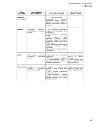 Recurso Terapêutico para Acupuntura 
www.stiper.com.br 
(11) 4407-1800 
16 
ÓLEO 
ESSENCIAL 
PROPRIEDADES 
TERAPÊUTICAS 
USOS MAIS COMUNS ADVERTÊNCIAS 
Tangerina 
(continuação) 
- Emocionalmente é 
antidepressivo, calmante, 
estimulante mental, ajuda a 
organizar a mente, ajuda nos 
traumas emocionais e perdas do 
passado. 
Tea Tree 
Anti-séptico, antibiótico, 
antiinfeccioso, imunoesti-mulante. 
- Para problemas respiratórios, 
congestão dos brônquios, dores 
de garganta. 
- Para problemas musculares, 
artrite. 
- Para problemas de pele, 
infecções fúngicas, lesões 
infectadas, catapora, furúnculos, 
dermatites, herpes labial, pé de 
atleta, caspa. 
- Para problemas geniturinários, 
infecções urinárias, cistite, 
candidíase. 
- Emocionalmente é purificador e 
revitalizante. 
Vetiver 
Forte sedativo, calmante, 
anti-séptico, estimulante 
sexual. 
- Para artrite, dores musculares, 
reumatismo. 
- Estimula o sistema imunológico. 
- Emocionalmente alivia o 
estresse, é relaxante, ajuda no 
tratamento da insônia. 
- É um forte sedativo, 
evite-o se estiver 
dirigindo. 
- Tomar cuidado, esse 
óleo freqüentemente 
vem adulterado. 
Ylang-Ylang 
Antidepressivo, calmante, 
sedativo, afrodisíaco, 
relaxante, ansiolítico. 
- Utilizado em produtos para 
suavizar a pele e para peles 
oleosas. 
- Para a frigidez, hipertensão, 
impotência, insônia. 
- Para combater o estresse, 
angústia, raiva, fúria, exaustão 
nervosa, psicoses, TPM, medo, 
frieza, emocional. 
- Pode causar dores de 
cabeça e náusea. Use 
baixas diluições (1%). 
 