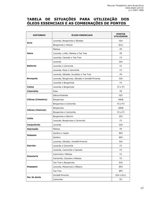 Recurso Terapêutico para Acupuntura 
www.stiper.com.br 
(11) 4407-1800 
17 
TABELA DE SITUAÇÕES PARA UTILIZAÇÃO DOS 
ÓLEOS ESSENCIAIS E AS COMBINAÇÕES DE PONTOS 
DISTÚRBIO ÓLEOS ESSENCIAIS 
PONTOS 
UTILIZADOS 
Lavanda, Bergamota e Sândalo IG4 
Acne 
Bergamota e Vetiver IG11 
Melissa P5 
Lavanda, Lmão, Melissa Asma e Tea Tree P9 
Lavanda, Cipreste e Tea Tree F3 
Lavanda IG4 
Blefarite Lavanda e Camomila F2 
Lavanda, Rosa e Camomila F3 
Lavanda, Sândalo, Eucalipto e Tea Tree P9 
Bronquite Lavanda, Bergamota, Sândalo e Hortelã-Pimenta IG4 
Lavanda e Bergamota F3 
Cistite Lavanda e Bergamota F2 e F3 
Colecistite Rosa F8 
Sálvia Esclaréia IG2 
Cólicas (Intestino) Bergamota VB38 
Bergamota e Camomila F2 e F3 
Bergamota VB38 
Cólicas (Vesícula) 
Bergamota e Camomila F2 e F3 
Bergamota e Alecrim ID3 
Colite 
Lavanda, Bergamota e Camomila F3 
Conjuntivite Lavanda IG4 
Depressão Melissa P5 
Gerânio e Júpter BP2 
Diabetes 
Gerânio BP3 
Lavanda, Sândalo, Hortelã-Pimenta IG4 
Diarréia Lavanda e Camomila F2 
Lavanda, Camomila e Cipreste F3 
Camomila e Melissa F2 
Disenteria 
Camomila, Cipreste e Melissa F3 
Tea Tree e Bergamota E25 
Dispepsia Lavanda, Manjerona e Olíbano BP3 
Tea Tree BP5 
Hortelã-Pimenta IG4 e IG11 
Dor de dente 
Camomila R3 
 