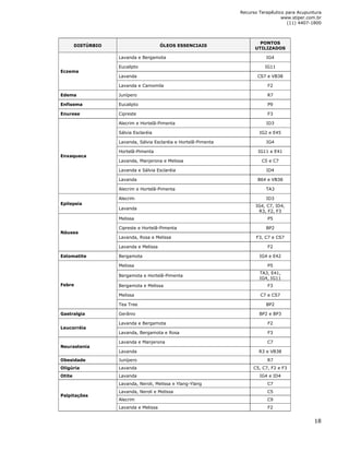 Recurso Terapêutico para Acupuntura 
www.stiper.com.br 
(11) 4407-1800 
18 
DISTÚRBIO ÓLEOS ESSENCIAIS 
PONTOS 
UTILIZADOS 
Lavanda e Bergamota IG4 
Eucalipto IG11 
Lavanda CS7 e VB38 
Eczema 
Lavanda e Camomila F2 
Edema Junípero R7 
Enfisema Eucalipto P9 
Enurese Cipreste F3 
Alecrim e Hortelã-Pimenta ID3 
Sálvia Esclaréia IG2 e E45 
Lavanda, Sálvia Esclaréia e Hortelã-Pimenta IG4 
Hortelã-Pimenta IG11 e E41 
Lavanda, Manjerona e Melissa C5 e C7 
Lavanda e Sálvia Esclaréia ID4 
Lavanda B64 e VB38 
Enxaqueca 
Alecrim e Hortelã-Pimenta TA3 
Alecrim ID3 
Epilepsia 
Lavanda 
IG4, C7, ID4, 
R3, F2, F3 
Melissa P5 
Cipreste e Hortelã-Pimenta BP2 
Lavanda, Rosa e Melissa F3, C7 e CS7 
Náusea 
Lavanda e Melissa F2 
Estomatite Bergamota IG4 e E42 
Melissa P5 
Bergamota e Hortelã-Pimenta 
TA3, E41, 
IG4, IG11 
Bergamota e Melissa F3 
Melissa C7 e CS7 
Febre 
Tea Tree BP2 
Gastralgia Gerânio BP2 e BP3 
Lavanda e Bergamota F2 
Leucorréia 
Lavanda, Bergamota e Rosa F3 
Lavanda e Manjerona C7 
Neurastenia 
Lavanda R3 e VB38 
Obesidade Junípero R7 
Oligúria Lavanda C5, C7, F2 e F3 
Otite Lavanda IG4 e ID4 
Lavanda, Neroli, Melissa e Ylang-Ylang C7 
Lavanda, Neroli e Melissa C5 
Alecrim C9 
Palpitações 
Lavanda e Melissa F2 
 