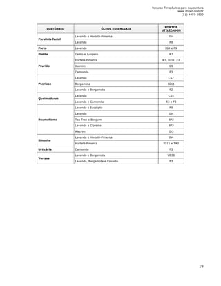 Recurso Terapêutico para Acupuntura 
www.stiper.com.br 
(11) 4407-1800 
19 
DISTÚRBIO ÓLEOS ESSENCIAIS 
PONTOS 
UTILIZADOS 
Lavanda e Hortelã-Pimenta IG4 
Paralisia facial 
Lavanda P9 
Parto Lavanda IG4 e P9 
Pielite Cedro e Junípero R7 
Hortelã-Pimenta R7, IG11, F2 
Prurido Jasmim C9 
Camomila F3 
Lavanda CS7 
Psoríase Bergamota IG11 
Lavanda e Bergamota F2 
Lavanda CS5 
Queimaduras 
Lavanda e Camomila R3 e F3 
Lavanda e Eucalipto P9 
Lavanda IG4 
Tea Tree e Benjoim BP2 
Lavanda e Cipreste BP3 
Reumatismo 
Alecrim ID3 
Lavanda e Hortelã-Pimenta IG4 
Sinusite 
Hortelã-Pimenta IG11 e TA3 
Urticária Camomila F3 
Lavanda e Bergamota VB38 
Varizes 
Lavanda, Bergamota e Cipreste F3 
 