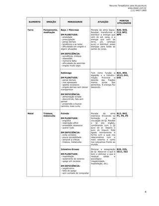 Recurso Terapêutico para Acupuntura 
www.stiper.com.br 
(11) 4407-1800 
4 
ELEMENTO EMOÇÃO MERIDIANOS ATUAÇÃO 
PONTOS 
UTILIZADOS 
Baço / Pâncreas 
EM PLENITUDE: 
- ansiedade 
- preocupação 
- pensa demais 
- tendência a se isolar 
- dificuldade em engolir e 
digerir situações 
EM DEFICIÊNCIA: 
- sonolência, tristeza 
- obsessões 
- memória falha 
- dificuldade de assimilar 
- engole muito sapo 
Morada da alma lógica. 
Receber, transformar e 
distribuir a energia que 
vem do sol, yang, e a 
energia que vem da 
terra, yin, (energia 
pura) e distribuir essas 
energias para todas as 
partes do corpo. 
B20, B49, 
F13, BP2, 
BP5 
Terra 
Pensamento, 
meditação 
Estômago 
EM PLENITUDE: 
- pensa demais 
- vive apressado 
- apetite excessivo 
- engole demais sem deixar 
transparecer 
EM DEFICIÊNCIA: 
- alimentação errada 
- descontrole, fala sem 
pensar 
- propensão a buscar 
caminho mais curto 
Tem como função a 
digestão e a transfor-mação. 
Promove a 
descida das frações 
menos puras dos 
alimentos. A energia flui 
descendo. 
B21, B50, 
VC12, E41, 
E45 
Pulmão 
EM PLENITUDE: 
- angústia 
- respiração difícil 
- ansiedade obsessiva 
- querer tudo 
EM DEFICIÊNCIA: 
- evita contatos 
- pouca sociabilidade 
- sensível a críticas 
- tristeza, melancolia 
Morada da alma 
instintiva. Envolvido na 
formação e na 
circulação de Qi. Recebe 
o Qi dos órgãos, 
combinando com o Qi 
puro do ar. Separa o 
puro do impuro. Está 
ligado intimamente à 
forma com a qual nos 
relacionamos com o 
meio externo e como 
nos colocamos frente ao 
mundo. 
B13, B42, 
P1, P9, P5 
Metal 
Tristeza, 
melancolia 
Intestino Grosso 
EM PLENITUDE: 
- insatisfação 
- isolamento do exterior 
- apego em excesso 
EM DEFICIÊNCIA: 
- negativismo 
- falta de apego 
- sem vontade de conquistar 
Eliminar a estagnação 
de Qi. Absorver o que é 
bom e eliminar o que é 
residual sólido e 
psicológico 
(negatividade, 
insatisfação, etc). 
B25, E25, 
IG11, IG2 
 