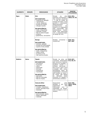 Recurso Terapêutico para Acupuntura 
www.stiper.com.br 
(11) 4407-1800 
5 
ELEMENTO EMOÇÃO MERIDIANOS ATUAÇÃO 
PONTOS 
UTILIZADOS 
Rim 
EM PLENITUDE: 
- impaciência, agitação 
- “workahoolic” 
- críticas, detalhista 
- excesso de ímpeto 
- infecção recente 
EM DEFICIÊNCIA: 
- medo, insegurança 
- indecisão, timidez 
- falta de determinação 
- preguiça 
- pessimismo, nervosismo 
Morada da alma 
executiva. Armazenam o 
Jing (energia ancestral) 
– e são as fontes de 
energia pré-natal. O Jing 
governa o crescimento, 
desenvolvimento e 
envelhecimento dos 
Zang-Fu e é responsável 
pela transmissão das 
características heredi-tárias. 
Está relacionado 
com a autopreservação, 
ao desejo de viver. 
B23, B52, 
VB25, R7, R3 
Água 
Medo 
Bexiga 
EM PLENITUDE: 
- estresse, agitação 
- excesso de preocupação 
- suporta muita pressão 
EM DEFICIÊNCIA: 
- medo, insegurança 
- fadiga mental 
- se queixa à toa 
- não suporta pressão 
Receber, armazenar e 
transformar. 
B28, VC3, 
B67, B65 
Fígado 
EM PLENITUDE: 
- nervosismo 
- frustração 
- cólera 
- obstinação 
- teimosia 
- impaciência 
- inquietação 
EM DEFICIÊNCIA: 
- depressão 
- falta de motivação 
- falta de ímpeto 
Morada da alma sub 
consciente. Responsável 
pelo raciocínio e astúcia. 
Governa as emoções, o 
equilíbrio mental e a 
conduta. Harmoniza o 
fluxo de Qi, gera a livre 
circulação pelo corpo, 
participando assim da 
regularidade e harmonia 
das funções do corpo e 
da mente. São efeitos 
da alteração dessa 
harmonia os desejos e 
sentimentos contidos e . 
B18, B47, 
F14, F8, F2 
Madeira 
Raiva 
Vesícula Biliar 
EM PLENITUDE: 
- irritação, impaciência 
- pressa, agressão física 
- obsessão 
EM DEFICIÊNCIA: 
- desmotivação, apatia 
- fadiga, depressão 
- indecisão 
Responsável pelas 
decisões e por fazer 
julgamentos. Está 
relacionada com a 
capacidade de decidir, 
com a coragem e com a 
audácia. 
B19, B48, 
VB24, VB38, 
VB43 
 