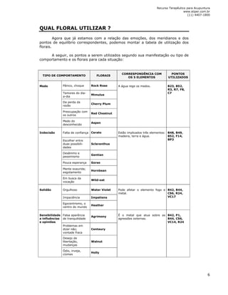 Recurso Terapêutico para Acupuntura 
www.stiper.com.br 
(11) 4407-1800 
6 
QUAL FLORAL UTILIZAR ? 
Agora que já estamos com a relação das emoções, dos meridianos e dos 
pontos de equilíbrio correspondentes, podemos montar a tabela de utilização dos 
florais. 
A seguir, os pontos a serem utilizados segundo sua manifestação ou tipo de 
comportamento e os florais para cada situação: 
TIPO DE COMPORTAMENTO FLORAIS 
CORRESPONDÊNCIA COM 
OS 5 ELEMENTOS 
PONTOS 
UTILIZADOS 
Pânico, choque Rock Rose 
Temores do dia-a- 
dia 
Mimulus 
Da perda da 
razão 
Cherry Plum 
Preocupação com 
os outros 
Red Chestnut 
Medo 
Medo do 
desconhecido 
Aspen 
A água rege os medos. 
B23, B52, 
R3, R7, F8, 
C7 
Falta de confiança Cerato 
Escolher entre 
duas possibili-dades 
Scleranthus 
Desânimo e 
pessimismo 
Gentian 
Pouca esperança Gorse 
Mente exaurida; 
esgotamento 
Hornbean 
Indecisão 
Em busca da 
vocação 
Wild-oat 
Estão implicados três elementos: 
madeira, terra e água. 
B48, B49, 
B52, F14, 
BP3 
Orgulhoso 
Water Violet 
Impaciência Impatiens 
Solidão 
Egocentrismo, o 
centro do mundo 
Heather 
Pode afetar o elemento fogo e 
metal. 
B42, B44, 
CS6, R24, 
VC17 
Falsa aparência 
de tranquilidade 
Agrimony 
Problemas em 
dizer não; 
vontade fraca 
Centaury 
Desejo de 
libertação, 
mudanças 
Walnut 
Sensibilidade 
a influências 
e opiniões 
Ódio, inveja, 
ciúmes 
Holly 
É o metal que atua sobre as 
agressões externas. 
B42, P1, 
B44, CS6, 
VC14, R24 
 