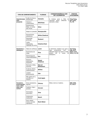 Recurso Terapêutico para Acupuntura 
www.stiper.com.br 
(11) 4407-1800 
7 
TIPO DE COMPORTAMENTO FLORAIS 
CORRESPONDÊNCIA COM 
OS 5 ELEMENTOS 
PONTOS 
UTILIZADOS 
Ilusão do futuro, 
desatenção 
Clematis 
Inércia e 
conformismo 
Wild Rose 
Esgotamento 
físico, no limite 
das forças 
Olive 
Apego ao passado Honeysuckle 
Pensamentos 
obsessivos 
White Chestnut 
Depressão 
profunda 
Mustard 
Desinteresse 
pelo 
presente 
Lições 
esquecidas, 
repetição de erros 
Chestnut Bud 
A tristeza gera a falta de 
interesse geral, afetando o 
elemento metal. 
Ying-Tang, 
B13, B42, 
P1, P9 
Falta de confiança 
Larch 
Sentimento de 
culpa 
Pine 
Sobrecarga de 
responsabilidades 
Elm 
Extremo 
abatimento, 
angústias 
Sweet 
Chestnut 
Momento infeliz, 
traumas 
Star of 
Bethlehem 
A eterna vítima, 
ressentimento 
Willow 
Lutador 
perseverante 
Oak 
Desalento e 
desespero 
Não gosta de si, 
aversão a si 
mesmo 
Crab Apple 
O elemento madeira que gera o 
fogo juntamente com o 
elemento água que gera o medo, 
podem ser a causa do 
desespero. 
Tai-Yang, 
CS6, B17, 
VG14, F14, 
VB12, F2, R3 
Amor possessivo, 
egoísta 
Chicory 
Fanático, hiper - 
ansioso 
Vervain 
Dominador, 
autoritário 
Vine 
Intolerante, 
implicante 
Beech 
Excessiva 
preocupação 
com o bem 
estar dos 
outros 
Auto-rigidez 
moral, couraça 
repressiva 
Rock Water 
Afeta a terra e madeira. 
B48, B49, 
C7, VC17 
 