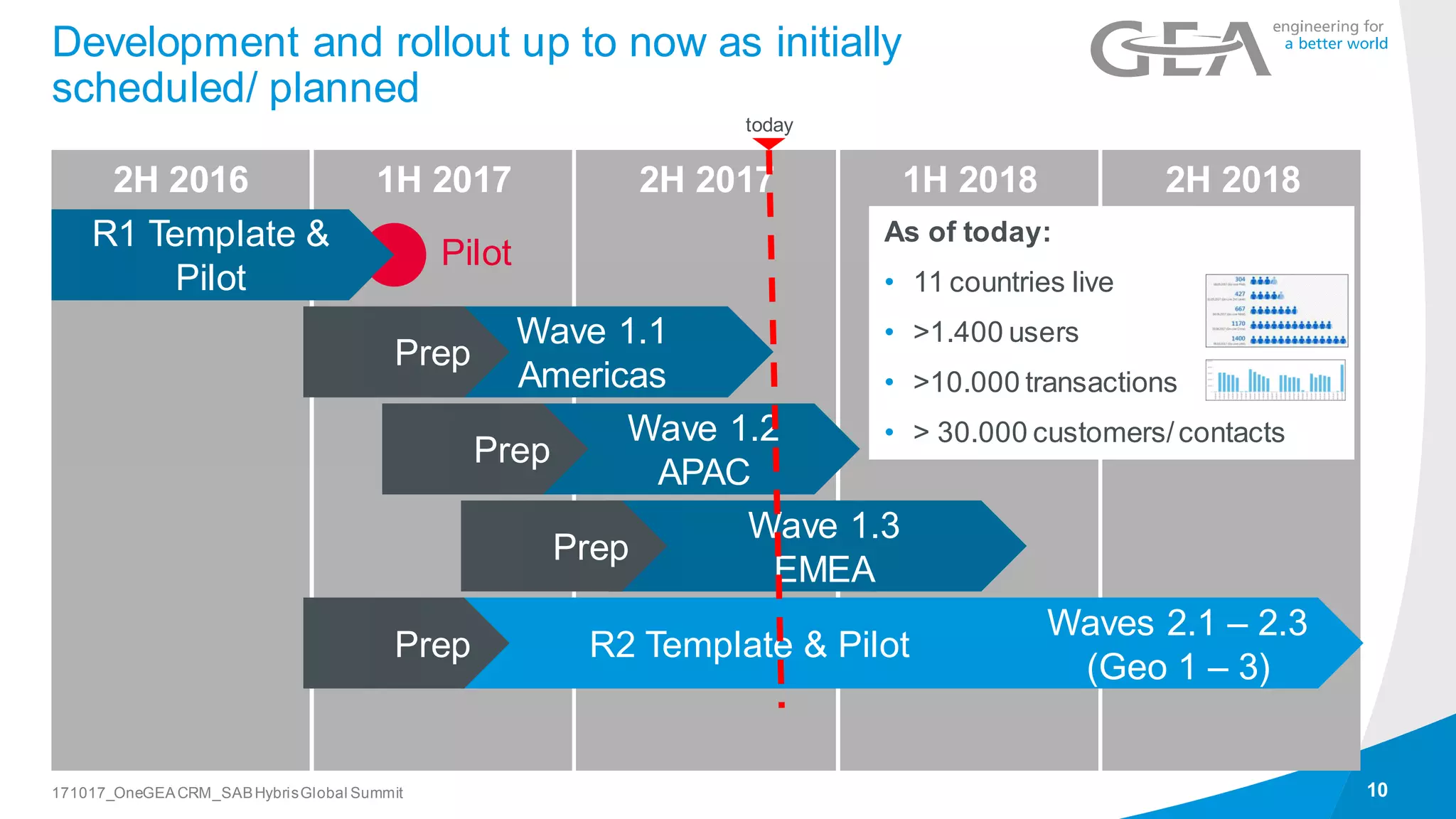 Development and rollout up to now as initially
scheduled/ planned
10171017_OneGEACRM_SABHybrisGlobal Summit
1H 2017 2H 20172H 2016 1H 2018 2H 2018
R1 Template &
Pilot
Wave 1.3
EMEA
Prep
Wave 1.2
APAC
Prep
Wave 1.1
Americas
Prep
Waves 2.1 – 2.3
(Geo 1 – 3)
R2 Template & PilotPrep
today
As of today:
• 11 countries live
• >1.400 users
• >10.000 transactions
• > 30.000 customers/contacts
Pilot
 