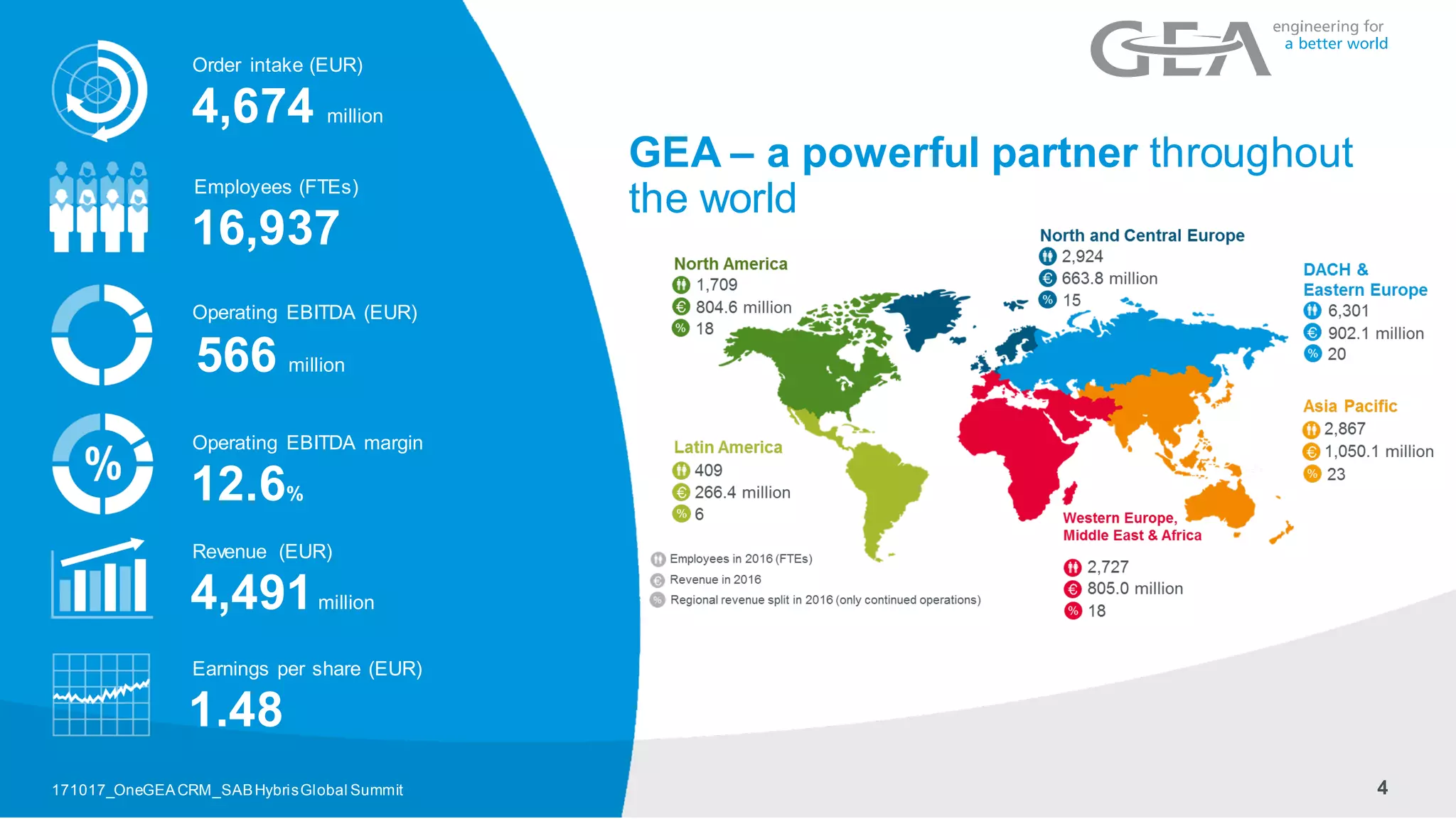 171017_OneGEACRM_SABHybrisGlobal Summit 4
Order intake (EUR)
4,674 million
Employees (FTEs)
16,937
Operating EBITDA (EUR)
566 million
Operating EBITDA margin
12.6%
Revenue (EUR)
4,491million
Earnings per share (EUR)
1.48
GEA – a powerful partner throughout
the world
 