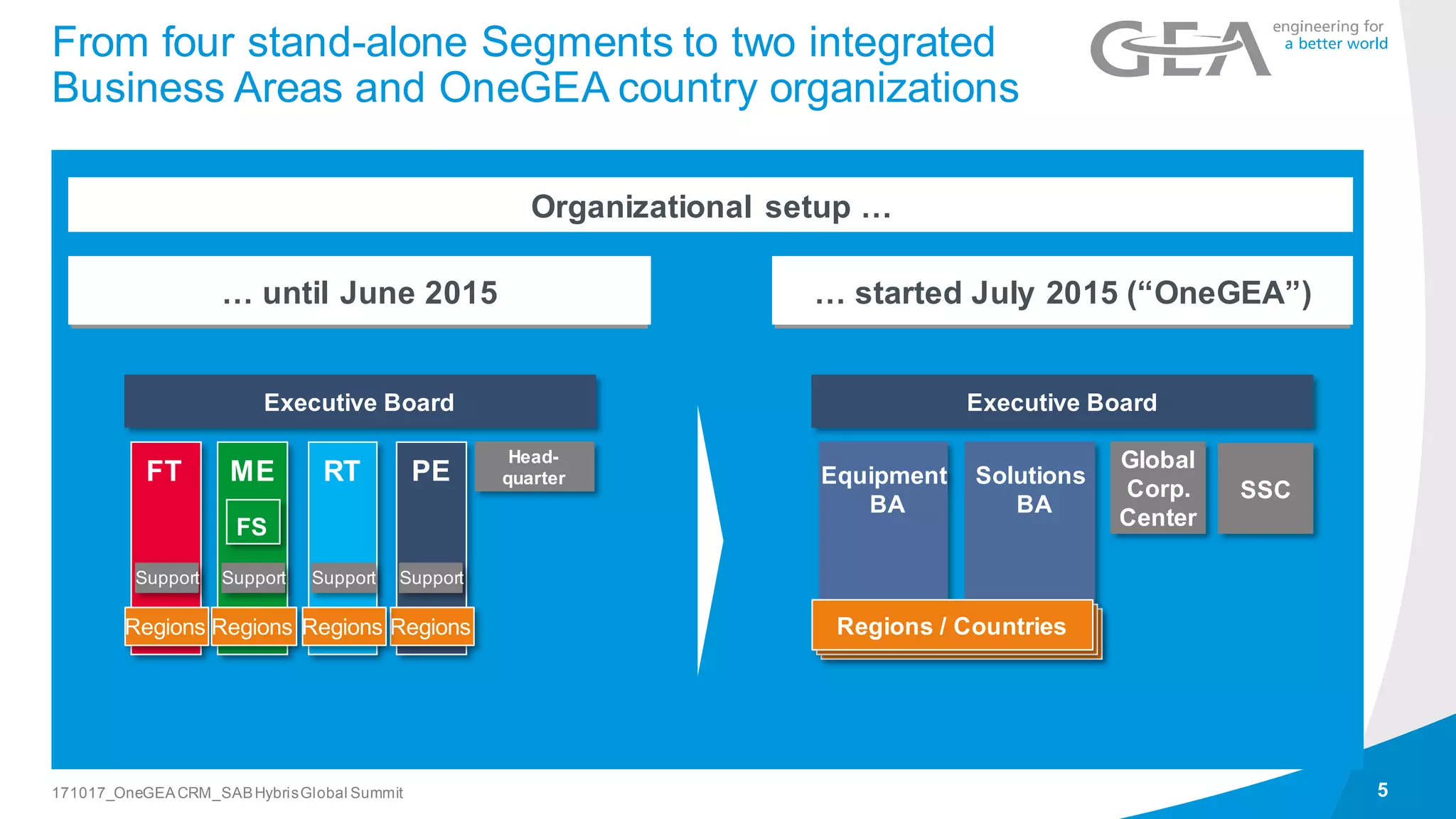 From four stand-alone Segments to two integrated
Business Areas and OneGEA country organizations
5171017_OneGEACRM_SABHybrisGlobal Summit
… until June 2015 … started July 2015 (“OneGEA”)
Executive Board
Equipment
BA
Solutions
BA
Regions / Countries
Global
Corp.
Center
SSC
RTFT ME
FS
PE
Executive Board
Head-
quarter
RegionsRegions Regions Regions
Support Support Support Support
Organizational setup …
 