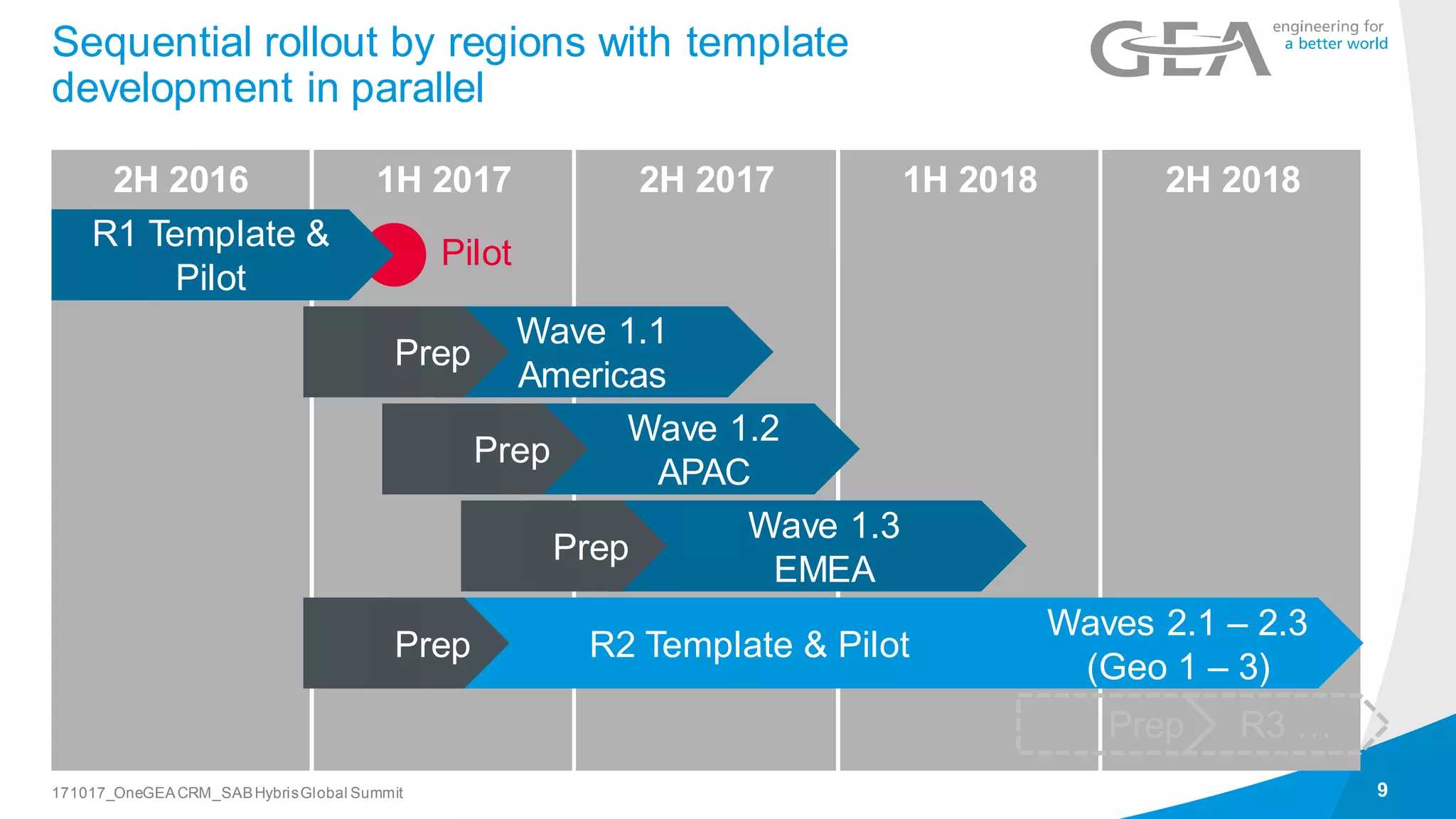 Sequential rollout by regions with template
development in parallel
9171017_OneGEACRM_SABHybrisGlobal Summit
1H 2017 2H 20172H 2016 1H 2018 2H 2018
R1 Template &
Pilot
Wave 1.3
EMEA
Prep
Wave 1.2
APAC
Prep
Wave 1.1
Americas
Prep
Waves 2.1 – 2.3
(Geo 1 – 3)
R2 Template & PilotPrep
R3 …Prep
Pilot
 