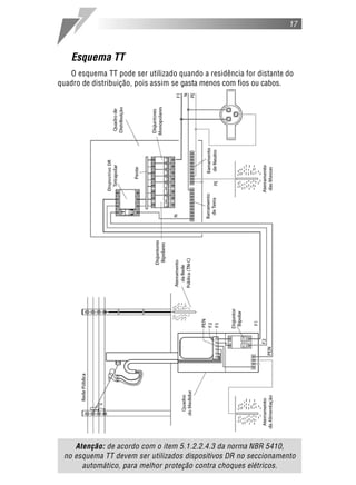 17
Esquema TT
O esquema TT pode ser utilizado quando a residência for distante do
quadro de distribuição, pois assim se gasta menos com fios ou cabos.
Atenção: de acordo com o item 5.1.2.2.4.3 da norma NBR 5410,
no esquema TT devem ser utilizados dispositivos DR no seccionamento
automático, para melhor proteção contra choques elétricos.
 
