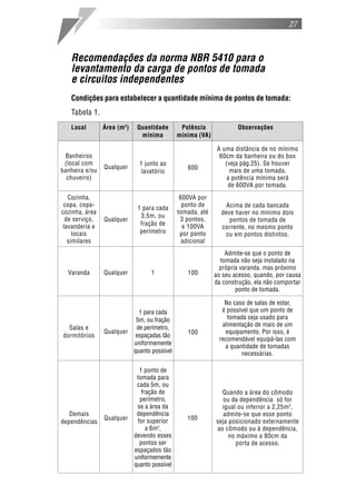 27
Recomendações da norma NBR 5410 para o
levantamento da carga de pontos de tomada
e circuitos independentes
Condições para estabelecer a quantidade mínima de pontos de tomada:
Tabela 1.
Quando a área do cômodo
ou da dependência só for
igual ou inferior a 2,25m2
,
admite-se que esse ponto
seja posicionado externamente
ao cômodo ou à dependência,
no máximo a 80cm da
porta de acesso.
Banheiros
(local com
banheira e/ou
chuveiro)
Qualquer
1 junto ao
lavatório
600
A uma distância de no mínimo
60cm da banheira ou do box
(veja pág.25). Se houver
mais de uma tomada,
a potência mínima será
de 600VA por tomada.
Local Área (m2
) Quantidade Potência Observações
mínima mínima (VA)
Cozinha,
copa, copa-
cozinha, área
de serviço,
lavanderia e
locais
similares
1 para cada
3,5m, ou
fração de
perímetro
Qualquer
600VA por
ponto de
tomada, até
3 pontos,
e 100VA
por ponto
adicional
Acima de cada bancada
deve haver no mínimo dois
pontos de tomada de
corrente, no mesmo ponto
ou em pontos distintos.
100Varanda Qualquer 1
Admite-se que o ponto de
tomada não seja instalado na
própria varanda, mas próximo
ao seu acesso, quando, por causa
da construção, ela não comportar
ponto de tomada.
Salas e
dormitórios
1 para cada
5m, ou fração
de perímetro,
espaçadas tão
uniformemente
quanto possível
Qualquer 100
No caso de salas de estar,
é possível que um ponto de
tomada seja usado para
alimentação de mais de um
equipamento. Por isso, é
recomendável equipá-las com
a quantidade de tomadas
necessárias.
Demais
dependências
Qualquer
1 ponto de
tomada para
cada 5m, ou
fração de
perímetro,
se a área da
dependência
for superior
a 6m2
,
devendo esses
pontos ser
espaçados tão
uniformemente
quanto possível
100
 