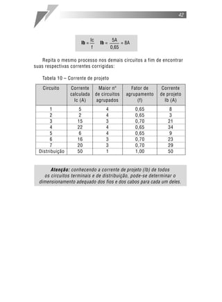 42
Repita o mesmo processo nos demais circuitos a fim de encontrar
suas respectivas correntes corrigidas:
Tabela 10 – Corrente de projeto
Atenção: conhecendo a corrente de projeto (Ib) de todos
os circuitos terminais e de distribuição, pode-se determinar o
dimensionamento adequado dos fios e dos cabos para cada um deles.
Circuito Corrente Maior nº Fator de Corrente
calculada de circuitos agrupamento de projeto
Ic (A) agrupados (f) Ib (A)
1 5 4 0,65 8
2 2 4 0,65 3
3 15 3 0,70 21
4 22 4 0,65 34
5 6 4 0,65 9
6 16 3 0,70 23
7 20 3 0,70 29
Distribuição 50 1 1,00 50
Ib =
Ic
Ib =
5A
= 8A
f 0,65
 