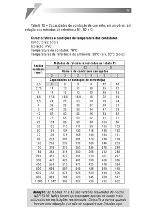 45
Tabela 12 – Capacidades de condução de corrente, em ampères, em
relação aos métodos de referência B1, B2 e D.
Características e condições de temperatura dos condutores
Condutores: cobre
Isolação: PVC
Temperatura no condutor: 70ºC
Temperaturas de referência do ambiente: 30ºC (ar), 20ºC (solo)
Atenção: as tabelas 11 e 12 são versões resumidas da norma
NBR 5410. Nelas foram apresentados apenas os casos mais
utilizados em instalações residenciais. Consulte a norma quando
houver uma situação que não se enquadre nas listadas aqui.
Capacidades de condução de corrente(A)
0,5 9 8 9 8 12 10
0,75 11 10 11 10 15 12
1 14 12 13 12 18 15
1,5 17,5 15,5 16,5 15 22 18
2,5 24 21 23 20 29 24
4 32 28 30 27 38 31
6 41 36 38 34 47 39
10 57 50 52 46 63 52
16 76 68 69 62 81 67
25 101 89 90 80 104 86
35 125 110 111 99 125 103
50 151 134 133 118 148 122
70 192 171 168 149 183 151
95 232 207 201 179 216 179
120 269 239 232 206 246 203
150 309 275 265 236 278 230
185 353 314 300 268 312 258
240 415 370 351 313 361 297
300 477 426 401 358 408 336
400 571 510 477 425 478 394
500 656 587 545 486 540 445
630 758 678 626 559 614 506
800 881 788 723 645 700 577
1.000 1. 012 906 827 738 792 652
Número de condutores carregados
2 3 2 3 2 3
Métodos de referência indicados na tabela 11
B1 B2 D
Seções
nominais
(mm2
)
 