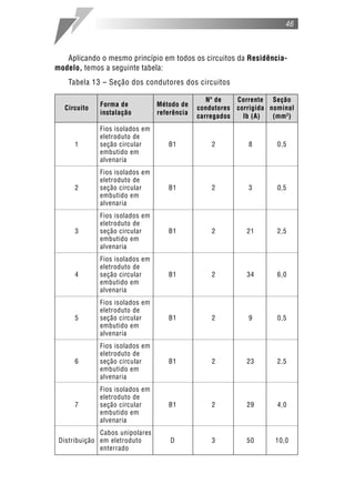 46
Aplicando o mesmo princípio em todos os circuitos da Residência-
modelo, temos a seguinte tabela:
Tabela 13 – Seção dos condutores dos circuitos
Forma de Método de
Nº de Corrente Seção
Circuito
instalação referência
condutores corrigida nominal
carregados Ib (A) (mm2
)
Fios isolados em
eletroduto de
1 seção circular B1 2 8 0,5
embutido em
alvenaria
Fios isolados em
eletroduto de
2 seção circular B1 2 3 0,5
embutido em
alvenaria
Fios isolados em
eletroduto de
3 seção circular B1 2 21 2,5
embutido em
alvenaria
Fios isolados em
eletroduto de
4 seção circular B1 2 34 6,0
embutido em
alvenaria
Fios isolados em
eletroduto de
5 seção circular B1 2 9 0,5
embutido em
alvenaria
Fios isolados em
eletroduto de
6 seção circular B1 2 23 2,5
embutido em
alvenaria
Fios isolados em
eletroduto de
7 seção circular B1 2 29 4,0
embutido em
alvenaria
Cabos unipolares
Distribuição em eletroduto D 3 50 10,0
enterrado
 