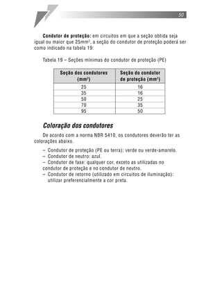 50
Condutor de proteção: em circuitos em que a seção obtida seja
igual ou maior que 25mm2
, a seção do condutor de proteção poderá ser
como indicado na tabela 19:
Tabela 19 – Seções mínimas do condutor de proteção (PE)
Seção dos condutores Seção do condutor
(mm2
) de proteção (mm2
)
25 16
35 16
50 25
70 35
95 50
Coloração dos condutores
De acordo com a norma NBR 5410, os condutores deverão ter as
colorações abaixo.
– Condutor de proteção (PE ou terra): verde ou verde-amarelo.
– Condutor de neutro: azul.
– Condutor de fase: qualquer cor, exceto as utilizadas no
condutor de proteção e no condutor de neutro.
– Condutor de retorno (utilizado em circuitos de iluminação):
utilizar preferencialmente a cor preta.
 