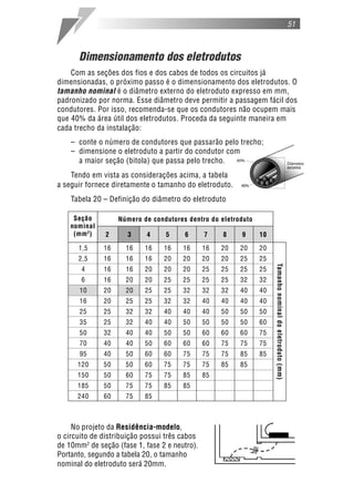 51
Dimensionamento dos eletrodutos
Com as seções dos fios e dos cabos de todos os circuitos já
dimensionadas, o próximo passo é o dimensionamento dos eletrodutos. O
tamanho nominal é o diâmetro externo do eletroduto expresso em mm,
padronizado por norma. Esse diâmetro deve permitir a passagem fácil dos
condutores. Por isso, recomenda-se que os condutores não ocupem mais
que 40% da área útil dos eletrodutos. Proceda da seguinte maneira em
cada trecho da instalação:
– conte o número de condutores que passarão pelo trecho;
– dimensione o eletroduto a partir do condutor com
a maior seção (bitola) que passa pelo trecho.
Tendo em vista as considerações acima, a tabela
a seguir fornece diretamente o tamanho do eletroduto.
Tabela 20 – Definição do diâmetro do eletroduto
No projeto da Residência-modelo,
o circuito de distribuição possui três cabos
de 10mm2
de seção (fase 1, fase 2 e neutro).
Portanto, segundo a tabela 20, o tamanho
nominal do eletroduto será 20mm.
2 3 4 5 6 7 8 9 10
1,5 16 16 16 16 16 16 20 20 20
2,5 16 16 16 20 20 20 20 25 25
4 16 16 20 20 20 25 25 25 25
6 16 20 20 25 25 25 25 32 32
10 20 20 25 25 32 32 32 40 40
16 20 25 25 32 32 40 40 40 40
25 25 32 32 40 40 40 50 50 50
35 25 32 40 40 50 50 50 50 60
50 32 40 40 50 50 60 60 60 75
70 40 40 50 60 60 60 75 75 75
95 40 50 60 60 75 75 75 85 85
120 50 50 60 75 75 75 85 85
150 50 60 75 75 85 85
185 50 75 75 85 85
240 60 75 85
Seção
nominal
(mm2
)
Tamanhonominaldoeletroduto(mm)Número de condutores dentro do eletroduto
 