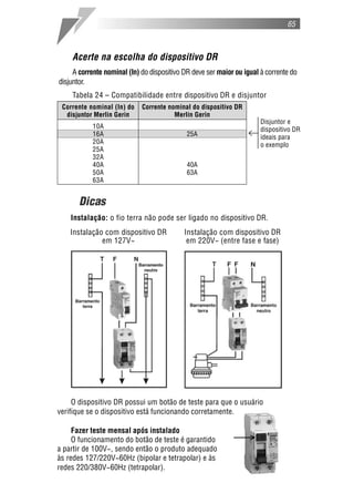 65
Acerte na escolha do dispositivo DR
A corrente nominal (In) do dispositivo DR deve ser maior ou igual à corrente do
disjuntor.
Tabela 24 – Compatibilidade entre dispositivo DR e disjuntor
Dicas
Instalação: o fio terra não pode ser ligado no dispositivo DR.
Instalação com dispositivo DR Instalação com dispositivo DR
em 127V~ em 220V~ (entre fase e fase)
O dispositivo DR possui um botão de teste para que o usuário
verifique se o dispositivo está funcionando corretamente.
Fazer teste mensal após instalado
O funcionamento do botão de teste é garantido
a partir de 100V~, sendo então o produto adequado
às redes 127/220V~60Hz (bipolar e tetrapolar) e às
redes 220/380V~60Hz (tetrapolar).
Corrente nominal (In) do Corrente nominal do dispositivo DR
disjuntor Merlin Gerin Merlin Gerin
10A
16A 25A
20A
25A
32A
40A 40A
50A 63A
63A
Disjuntor e
dispositivo DR
ideais para
o exemplo
 