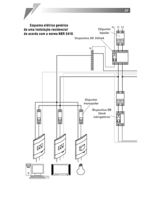 68
Esquema elétrico genérico
de uma instalação residencial
de acordo com a norma NBR 5410.
 