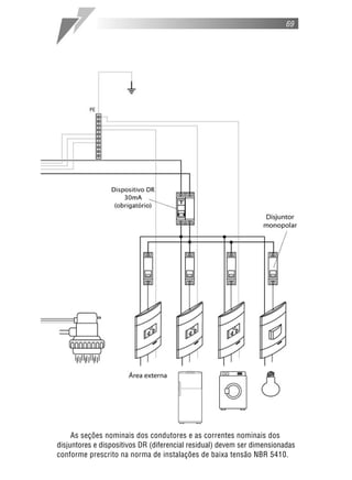 69
As seções nominais dos condutores e as correntes nominais dos
disjuntores e dispositivos DR (diferencial residual) devem ser dimensionadas
conforme prescrito na norma de instalações de baixa tensão NBR 5410.
 