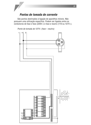 Pontos de tomada de corrente
São pontos destinados à ligação de aparelhos móveis. Não
possuem uma utilização específica. Podem ser ligados entre os
condutores de fase e fase (220V~) e fase e neutro (110 ou 127V~).
Ponto de tomada de 127V~ (fase – neutro)
80
 