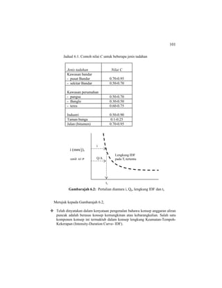 101
Jadual 6.1. Contoh nilai C untuk beberapa jenis tadahan
Jenis tadahan Nilai C
Kawasan bandar
- pusat Bandar 0.70-0.95
- sekitar Bandar 0.50-0.70
Kawasan perumahan
- pangsa 0.50-0.70
- Banglo 0.30-0.50
- teres 0.60-0.75
Industri 0.50-0.90
Taman bunga 0.1-0.25
Jalan (bitumen) 0.70-0.95
Gambarajah 6.2: Pertalian diantara i, Qp, lengkung IDF dan tc
Merujuk kepada Gambarajah 6.2,
Telah dinyatakan dalam kenyataan pengenalan bahawa konsep anggaran aliran
puncak adalah berasas konsep kemungkinan atau kebarangkalian. Salah satu
komponen konsep ini termaktub dalam konsep lengkung Keamatan-Tempoh-
Kekerapan (Intensity-Duration Curve- IDF).
i (mm/j),
unit ALP
i
Q/A
tc
Lengkung IDF
pada Tr tertentu
 