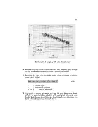 105
Gambarajah 6.4. Lengkung IDF untuk Kuala Lumpur
Daripada lengkung tersebut, keamatan hujan i, untuk tempoh tc, yang dijangka
berlaku pada kala kembali atau kekerapan Tr tahun boleh didapati.
Lengkung IDF juga boleh dinyatakan dalam bentuk persamaan polynomial
umum seperti berikut:
32
)}{ln()}{ln()ln()ln( ccc tdtctbai +++= (6.8)
i = kematan hujan
tc = tempoh masa tumpuan
a, b, c, d = pekali polinomial
Nilai pekali persamaan polynomial lengkung IDF untuk kebanyakan Bandar
di Malaysia telah diterbitkan. Jadual 6.3 ialah pekali-pekali polynomial untuk
Bandar Kuala Lumpur, Johor Bahru dan Kota Kinabalu, yang diterbitkan oleh
Pehak Jabatan Pengairan dan Saliran Malaysia.
 