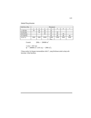 115
Jadual Penyelesaian
Sub-Kws (Ha) Masa(jam)
1 2 3 4 5 6 7
I (20 Ha) 20 20 20 20
II (30 Ha) 30 30 30 30
III (50 Ha) 50 50 50 50
IV (40 Ha) 40 40 40 40
Q (m3
/s) 2000 5000 10000 14000
Qmax
12000 9000 4000
Contoh: 20Ha = 200000 m2
1 cm/j = 0.01 m/j
Q = 200000 m2
x 0.01 m/j = 2000 m3
/j
Ulang soalan ini dengan memasukkan nilai C yang berlainan untuk setiap sub-
kawasan. Lihat hasilnya.
 