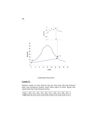 136
Gambarajah Penyelesaian
Contoh 7.2
Dapatkan isipadu air larian berkesan (Qe) dan aliran dasar (Qb) bagi hidrograf
hujan yang mempunyai kordinat seperti dalam jadual di bawah. Berapa pula
isipadu aliran dasar bagi hidrograf tersebut.
t (j) 0 1 2 3 4 5 6 7 8 9
Q(m3
/s) 3.0 2.5 3.5 5.0 9.0 10.0 7.0 5.0 3.0 1.5
0
0.5
1
1.5
2
16 20 24 28 32
t (jam)Q/(Q+4)
0
5
10
15
20
25
30
35
40
0 4 8 12 16 20 24 28 32 36
t (am)
Q(m3
/s)
N
P
 