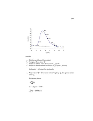 139
Prosidur:
a. Plot hidrograf hujan (Gambarajah)
b. Asingkan aliran dasar, Qb
c. Dapatkan ordinat aliran dasar (kolum 3, jadual)
d. Dapatkan ordinat-ordinat aliran terus, Qe (Kolum 4, Jadual)
Ordinat Qe = (Ordinat QT – ordinat Qb)
e. Kira isipadu Qe= keluasan di antara lengkung QT dan garisan aliran
dasar Qb
Bersamaan dengan,
∑ eQdt
dt = 1 jam = 3600 s
∑ eQ = 57.85 m3
/s
2.8 2.8 2.78
6.23
14.5
16.57
13.03
9.35
5.85
4.25
2.97
2.12
1.7 1.53
0
2
4
6
8
10
12
14
16
18
0 2 4 6 8 10 12 14
t (jam)
Q(m3/s)
 