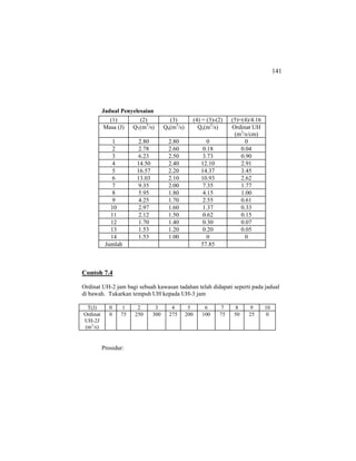 141
Jadual Penyelesaian
(1) (2) (3) (4) = (3)-(2) (5)=(4)/4.16
Masa (J) QT(m3
/s) Qb(m3
/s) Qe(m3
/s) Ordinat UH
(m3
/s/cm)
1 2.80 2.80 0 0
2 2.78 2.60 0.18 0.04
3 6.23 2.50 3.73 0.90
4 14.50 2.40 12.10 2.91
5 16.57 2.20 14.37 3.45
6 13.03 2.10 10.93 2.62
7 9.35 2.00 7.35 1.77
8 5.95 1.80 4.15 1.00
9 4.25 1.70 2.55 0.61
10 2.97 1.60 1.37 0.33
11 2.12 1.50 0.62 0.15
12 1.70 1.40 0.30 0.07
13 1.53 1.20 0.20 0.05
14 1.53 1.00 0 0
Jumlah 57.85
Contoh 7.4
Ordinat UH-2 jam bagi sebuah kawasan tadahan telah didapati seperti pada jadual
di bawah. Tukarkan tempuh UH kepada UH-3 jam
T(J) 0 1 2 3 4 5 6 7 8 9 10
Ordinat
UH-2J
(m3
/s)
0 75 250 300 275 200 100 75 50 25 0
Prosidur:
 