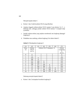 142
Merujuk kepada Jadual 1.
a. Kolum 1 dan 2 ialah koodinat UH-2J yang diberikan
b. Anjakan (lagged) ordinat-ordinat UH-2J sejarak 2 jam (kolum 3,4, 5…),
beberapa kali, sehingga jumlah ordinat UH-2J (kolum 7) menjadi tetap
(constant).
c. Jumlah ordinat-ordinat yang anjakan membentuk satu lengkung dipanggil
lengkung S.
d. Pindahkan atau sambung, ordinat lengkung S ke dalam Jadual 2.
Jadual 1: Mendapatkan lengkung S
(1) (2) (3) (4) (5) (6) (7)
Masa
(J)
Ordinat
UH-2J
(m3
/s)
Ordinat UH-27 dianjakan 2J Ordinat
Lengkung
S
(m3
/s)
0 0 0
1 75 75
2 250 0 250
3 300 75 375
4 275 250 0 525
5 200 300 75 575
6 100 275 250 0 625
7 75 200 300 75 650
8 50 100 275 250 0 675
9 25 75 200 300 75 675
10 0 50 100 275 250 675
Sekarang merujuk kepada Jadual 2
e. Kolum 1 dan 2 merupakan koordinat lengkung S
 