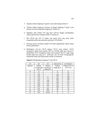 143
f. Anjakan ordinat lengkung S sejarak 3 jam sekali sahaja (kolum 3)
g. Tolakan ordinat lengkung S (kolum 2) dengan lengkung S anjak 3 jam
(kolum 4) untuk membentuk lengkung S’ (kolum 4).
h. Dapatkan nilai ordinat UH yang baru (UH-3J) dengan mendarabkan
ordinat pada kolum 4 dengan nisbah 2/3 (kolum 5).
i. Plot UH-2J dan UH 3-J dalam satu kertas graf yang sama untuk
mengetahui perbezaan parameter-parameter UH tersebut.
j. Kesemua proses menukar tempoh UH boleh digambarkan dalam dalam
bentuk gambarajah.
k. Bandingkan cirri-ciri UH-2J dengan UH-3J yang terhasil. UH-2J
mempunyai kadar aliran puncak 300 m3
/s berlaku pada jam yang ke-3,
berbanding UH-3J mempunyai kadar aliran puncak 300 m3
/s juga tetapi
berlaku pada jam yang ke-4. perbezaan cirri ini boleh mempengaruhi
rekabentuk banjir dan kejuruteraan sumber air berkaitan.
Jadual 2: Mendapatkan lengkung S’ dan UH-3J
(1) (2) (3) (4)=(2)-(3) (5)=(4)x2/3
Masa(J) Ordinat
LengkungS
(m3
/s)
Ordinat
lengkung S
Dianjak 3J
Ordinat
lengkung S’
Ordinat UH-3J
(m3
/s/cm)
0 0 0 0
1 75 75 50
2 250 250 167
3 375 0 375 250
4 525 75 450 300
5 575 250 325 217
6 625 375 250 167
7 650 525 125 83
8 675 575 100 67
9 675 625 50 33
10 675 650 25 17
11 675 675.0 0 0
 