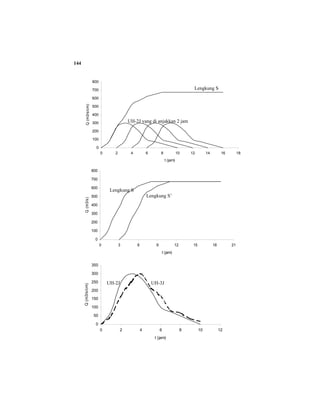 144
0
100
200
300
400
500
600
700
800
0 2 4 6 8 10 12 14 16 18
t (jam)
Q(m3/s/cm) Lengkung S
UH-2J yang di anjakkan 2 jam
0
100
200
300
400
500
600
700
800
0 3 6 9 12 15 18 21
t (jam)
Q(m3/s)
Lengkung S
Lengkung S’
0
50
100
150
200
250
300
350
0 2 4 6 8 10 12
t (jam)
Q(m3/s/cm)
UH-2J UH-3J
 