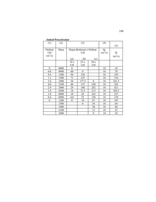 149
Jadual Penyelesaian
(1) (2) (3) (4)
(5)
Ordinat
UH
(m3
/s)
Masa Hujan Berkesan x Ordinat
UH
(a) (b) (c)
Qb
(m3
/s) Qt
(m3
/s)
10 x
UH
25 x
UH
30 x
UH
0 0600 0 10 10
6.0 0900 60 0 10 70
9.4 1200 94 150 10 254
7.1 1500 71 235 10 316
5.4 1800 54 177.5 0 10 241.5
4.0 2100 40 135 180 10 365
2.9 2400 29 100 282 10 421
1.8 0300 18 72.5 213 10 303.5
1.0 0600 10 45 162 10 227
0.4 0900 4.0 25 120 10 159
0 1200 0 10 87 10 107
1500 0 54 10 64
1800 30 10 40
2100 12 10 22
2400 0 10 10
 
