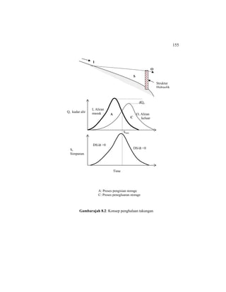 155
Gambarajah 8.2: Konsep penghalaan takungan
I
O
S
Struktur
Hidraulik
S,
Simpanan
Time
Q, kadar alir
I, Aliran
masuk O, Aliran
keluar
dQp
A
C
Smax
DS/dt >0
DS/dt <0
A: Proses pengisian storage
C: Proses penegluaran storage
 
