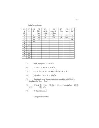 167
Jadual penyelesaian
(1) (2) (3) (4) (5) (6) (7) (8) (9)
tn
(j)
n In In +
In+1
2Sn/ t∆
- On
2Sn+1/ t∆
+ On+1
On+1 Sn+1 On
0 1 0 30 0 30 5 12.5 0
1 2 30 90 20 110 18 46.0 5
2 3 60 150 18
3 4 90
4 5
5 6
6 7
7 8
8 9
9 10
10 11
12
(3) rujuk pada graf I, In = 0 m3
/s
(4) In + I n+1 = 0 + 30 = 30 m3
/s
(5) tn = 0, So = 0, 0n = 0 maka 2 Sn/ t∆ - 0n = 0
(6) (4) + (5) = (30 + 0) = 30 m3
/s
(7) Rujuk pada geraf storage-indication, masukkan nilai 30 m3
/s,
dapatkan nilai 0n+1 = 5 m3
/s
(8) (2 Sn+1)/ t∆ + 0n+1 = 30, t∆ = 1, 0 n+1 = 5, maka Sn+1 = (30-5)
÷ 2 = 12.5 m3
/s
(9) 0n dapat ditentukan
Ulang untuk baris ke-2
 