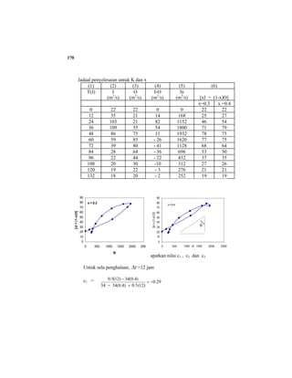 170
Jadual penyelesaian untuk K dan x
(1) (2) (3) (4) (5) (6)
T(J) I
(m3
/s)
O
(m3
/s)
I-O
(m3
/s)
Si
(m3
/s) [xI + (1-x)O]
x=0.3 x =0.4
0 22 22 0 0 22 22
12 35 21 14 168 25 27
24 103 21 82 1152 46 54
36 109 55 54 1800 71 79
48 86 75 11 1932 78 75
60 59 85 - 26 1620 77 75
72 39 80 - 41 1128 68 64
84 28 64 - 36 696 53 50
96 22 44 - 22 432 37 35
108 20 30 -10 312 27 26
120 19 22 - 3 276 21 21
132 18 20 - 2 252 19 19
Penghalaan Sungai
1. Setelah nilai K dan x diperolehi, dapatkan nilai c1 , c2 dan c3
Untuk sela penghalaan, t∆ =12 jam
c1 = 29.0
)12(5.0)4.0(3434
)4.0(34)12(5.0
−=
+−
−
x = 0.3
0
10
20
30
40
50
60
70
80
90
0 500 1000 1500 2000 2500
Si
[xI+(1-x)O]
x = 0.4
0
10
20
30
40
50
60
70
80
90
0 500 1000 1500 2000 2500Si
θ
 