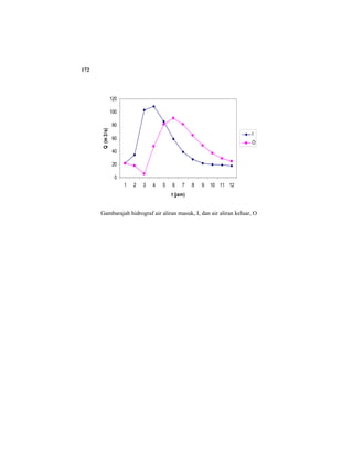 172
Gambarajah hidrograf air aliran masuk, I, dan air aliran keluar, O
0
20
40
60
80
100
120
1 2 3 4 5 6 7 8 9 10 11 12
t (jam)
Q(m3/s)
I
O
 