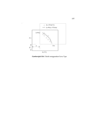 197
`
Gambarajah 10.4: Teknik menggunakan Curve Type
ln (r2
/t)
ln s
β
ln u
ln W(u)
α
ln s VS ln(r2
/t)
Ln W(u) s VS ln(u)
 