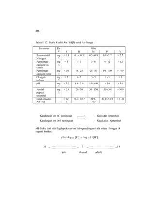 206
Jadual 11.2: Indek Kualiti Air (WQI) untuk Air Sungai
Kandungan ion H+
meningkat - Keasidan bertambah
Kandungan ion OH
-
meningkat - Kealkalian bertambah
pH diukur dari nilai log kepekatan ion hidrogen dengan skala antara 1 hingga 14
seperti berikut:
pH = - log 10 [H+
] = log 10 1 / [H+
]
0 7 14
Asid Neutral Alkali
Parameter Un
it
Klas
I II III IV V
Ammoniakal
Nitrogen
mg
/l
< 0.1 0.1 - 0.3 0.3 - 0.9 0.9 - 2.7 > 2.7
Permintaan
oksigen bio-
kimia
mg
/l
< 1 1 - 3 3 - 6 6 - 12 > 12
Permintaan
oksigen kimia
mg
/l
< 10 10 - 25 25 - 50 50 - 100 > 100
Oksigen
terlarut
mg
/l
> 7 5 - 7 3 - 5 1 - 3 < 1
pH mg
/l
> 7.0 6.0 - 7.0 5.0 - 6.0 < 5.0 > 5.0
Jumlah
pepejal
terampai
mg
/l
< 25 25 - 50 50 - 150 150 - 300 > 300
Indeks Kualiti
Air (%)
> 92.
7
76.5 - 92.7 51.9 -
76.5
31.0 - 51.9 < 31.0
 