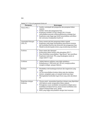 214
Jadual 11.7: Ciri-ciri parameter kimia air
Parameter Keterangan
Nitrat (NO3
-
) Sumber semulajadi dari penguraian dan pereputan bahan
organan.
Sumber utama dari penggunaan baja
Kepekatan melebihi 10 mg/l sebagai NO3-N boleh
menyebabkan penyakit methemoglobinemia terhadap bayi.
Kepekatan yang tinggi juga boleh menyebabkan eutrofikasi
dan seterusnya menjejaskan kualiti air
Amoniakal-Nitrogen
(NH3-N)
Punca semula jadi dari penguraian bahan organik
Kepekatan yang tinggi menunjukkan pencemaran terutama
dari kumbahan (haiwan dan domestik) dan penggunaan baja.
Mudah teroksida kepada nitrate yang mendorong eutrofikasi
Fosforus Punca utama dari detergent
Kebanyakan dalam bentuk ortho-phosphate (PO4
3-
)
Paras berlebihan menyebabkan ”alga bloom” dan eutrofikasi
Kepekatan maksimum PO4 yang dicadangkan untuk air
sungai ialah 0.1 mg/l.
Coliform Adalah bakteria indikator yang tidak merbahaya
Kehadirannya (>200 koloni per 100 mL) mengisyaratkan
mungkin terdapat patogen bakteria
Keliatan Disebabkan oleh kandungan kalsium dan magnesium yang
tinggi
Air liat menyebabkan kerakan dalam paip dan dandang
(boiler), menghakis paip, air menjadi merah atau hijau.
Meningkatkan ketoksidan logam berat yang sedia ada dalam
air.
Keperluan oksigen
biokimia
Ukuran untuk menentukan keperluan oksigen yang diperlukan
oleh bakteria untuk menguraikan bahan organan
Peningkatan secara mendadak menunjukkan terdapat punca
kumbahan (ternakan haiwan, pusat rawatan kumbahan) atau
industri (kilang kelapa sawit, getah).
BOD yang tinggi menyebabkan oksigen larut menurun
 