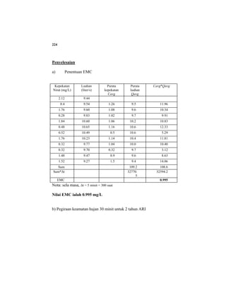 224
Penyelesaian
a) Penentuan EMC
Kepekatan
Nirat (mg/L)
Luahan
(liter/s)
Purata
kepekatan
Cavg
Purata
luahan
Qavg
Cavg*Qavg
2.12 9.44
0.4 9.54 1.26 9.5 11.96
1.76 9.60 1.08 9.6 10.34
0.28 9.83 1.02 9.7 9.91
1.84 10.60 1.06 10.2 10.83
0.48 10.65 1.16 10.6 12.33
0.52 10.49 0.5 10.6 5.29
1.76 10.23 1.14 10.4 11.81
0.32 9.77 1.04 10.0 10.40
0.32 9.70 0.32 9.7 3.12
1.48 9.47 0.9 9.6 8.63
1.52 9.27 1.5 9.4 14.06
Sum 109.2 108.6
Sum*∆t 32770.
5
32594.2
EMC 0.995
Nota: sela masa, ∆t = 5 minit = 300 saat
Nilai EMC ialah 0.995 mg/L
b) Pegiraan keamatan hujan 30 minit untuk 2 tahun ARI
 