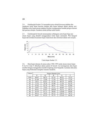 228
2.4. Gambarajah Soalan 2.4 merupakan peta sebuah kawasan tadahan dan
rangkaian tolok hujan berserta dengan data hujan bulanan dalam ukuran inci.
Dapatkan nilai hujan purata tadahan tersebut menggunakan kaedah poligon theisen
dan garisan sehujan. Gunakan sekala pilihan anda sendiri.
2.5. Gambarajah di bawah menunujukan sebahagian carta hujan bagi satu
stesen hujan yang dimabil menggunakan tolok hujan automatik. Plot hitograf
hujan dan tentukan keamatan hujan maksimum dan minimum dalam unit cm/jam.
Carta hujan Soalan 2.5.
2.6. Data hujan tahunan di antara tahun 1986-1995 untuk stesen-stesen hujan
P, Q, R, S dan T diberikan dalam jadual di bawah. Uji keseragaman data hujan
tersebut dengan menggunkan kaedah lengkung jisim berganda. Laraskan data-data
hujan yang berkenaan mengikut suasana masakini.
Tahun Hujan tahunan (cm)
P Q R S T
1995 80.07 94.33 87.35 88.52 75.55
94 81.04 72.04 77.38 80.22 77.20
93 74.21 82.07 87.54 80.19 64.96
92 77.32 79.78 93.90 71.58 81.59
91 97.63 92.78 96.91 78.95 87.00
90 78.47 75.63 77.11 66.60 77.27
89 89.41 93.87 100.49 99.76 88.34
88 83.39 91.71 94.69 129.60 84.48
87 98.13 76.91 92.72 129.55 78.75
86 66.67 81.23 91.75 123.65 66.58
0
5
10
15
20
25
0 5 10 15 20 25 30 35 40 45 50 55 60 65
Masa (min)
Hujan(cm)
 