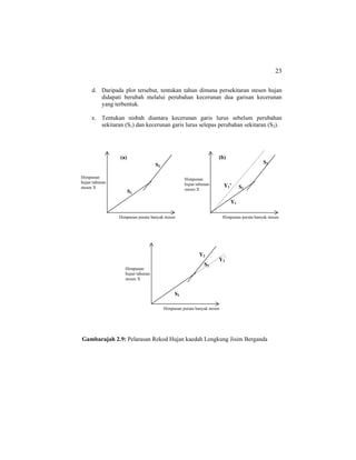 23
d. Daripada plot tersebut, tentukan tahun dimana persekitaran stesen hujan
didapati berubah melalui perubahan kecerunan dua garisan kecerunan
yang terbentuk.
e. Tentukan nisbah diantara kecerunan garis lurus sebelum perubahan
sekitaran (S1) dan kecerunan garis lurus selepas perubahan sekitaran (S2).
Gambarajah 2.9: Pelarasan Rekod Hujan kaedah Lengkung Jisim Berganda
Himpunan
hujan tahunan
stesen X
Himpunan purata banyak stesen
Himpunan
hujan tahunan
stesen X
S1
S2
(a)
Himpunan purata banyak stesen
Y1
Y1’
(b)
S2
S1
Himpunan purata banyak stesen
Himpunan
hujan tahunan
stesen X
S2
Y2
’
S1
Y2
 