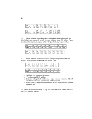 234
t(j) 0 1 2 3 4 5
Q(m3
/s) 102 100 98 220 512 630
t(j) 6 7 8 9 10 11 12
Q(m3
/s) 460 330 210 150 105 75 60
7.2 Jadual di bawah merupakan rekod cerapan kadar aliran sungai pada satu
titik luahan yang mewakili sebuah kawasan tadahan seluas 0.8 hektar. Aggar
isipadu air larian permukaan yang terhasil daripada hidrograf hujan tersebut.
t(j) 0 1 2 3 4 5 6 7
Q(m3
/s) 2.8 2.8 2.8 6.2 14.5 18.0 13.0 9.4
t(j) 8 9 10 11 12 13 14 15
Q(m3
/s) 6.0 4.3 3.0 2.1 1.7 1.5 1.4 1.4
7.3 Jadual di bawah ialah ordinat-ordinat hidrograf yang terhasil oleh satu
peritiwa hujan berkesan berukuran 4.1 cm selama 1 jam.
t(j) 1 2 3 4 5 6
Q(m3
/s) 3.0 3.0 6.5 15.0 17.0 13.5
t(j) 7 8 9 10 11 12 13
Q(m3
/s) 10.0 6.0 4.5 3.0 2.0 1.7 1.5
a. Terbitkan UH-1J tadahan berkenaan
b. Terbitkan juga UH-3J tadahan
c. Dapatkan hidrograf asli tadahan jika 3 hujan berkesan berukuran 0.5, 1.7
dan 3.2 cm turn secara bersiri ke atas tadahan tersebut.
d. Ulang soalan c. jika hujan-hujan tersebut berlaku selang satu jam diantara
satu sama lain.
7.4 Diberikan ordinat-ordinat UH-4J bagi satu kawasan tadahan. Terbitkan UH-2J
dan UH-3J tadahan tersebut.
 