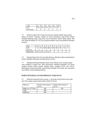 235
t (j) 0 2 4 6 8 10
UH
(m3
/s/cm)
0.0 6.0 9.0 3.0 1.5 0
7.5 Ordinat-ordinat UH-1J bagi satu kawasan tadahan adalah seperi dalam
Jadual di bawah. Tentukan isipadu air larian permukaan yang boleh terhasil
daripada beberapa hujan yang turun seacar berturutan seperti dalam jadual. Jika
nilai indek Φ tadahan 0.3 in/j, kira keluasan tadahan yang menyebabkan hidrograf
tersebut.
t (j) 0 1 2 3 4 5 6 7 8
UH
(ft3
/s/in)
0 10 100 200 150 100 50 10 0
Hujan (in) 0.5 1.0 1.5 0.5
7.6 Hitograf hujan dan UH yang dihasilkannya diberikan dalam gambarajah di
bawah. Dapatkan hidrograf asli hujan-hujan tersebut.
7.7 Dapatkan beberapa hidrograf hujan untuk sebuah stesen cerapan sungai
yang terdapat di negara kita. Buat penyiasatan terhadap perubahan UH stesen
cerapan tersebut dalam tempoh sepuluh tahun. Gunakan UH-1J dan UH-2J.
Bincangkan tentang perubahan yang berlaku terhadap UH tersebut dan senaraikan
factor-faktor yang mempengaruhinya.
BAB 8: PENGHALAAN BANJIR DAN TAKUNGAN
8.1 Diberikan hidrograf aliran masuk, I, dan kadar aliran keluar mula, pada
satu titik cerapan sungai seperti dalam Jadual di bawah.
Masa (j) Kadar aliran masuk, I
(m3
/s)
Kadar aliran keluar, O
(m3
/s)
0600 a.m. (3rd
Feb) 100 100
1200 300
0600 p.m. 680
 