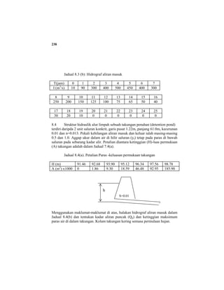 238
Jadual 8.3 (b): Hidrograf aliran masuk
T(jam) 0 1 2 3 4 5 6 7
I (m3
/s) 10 90 300 400 500 450 400 300
8 9 10 11 12 13 14 15 16
250 200 150 125 100 75 65 50 40
17 18 19 20 21 22 23 24 25
30 20 10 0 0 0 0 0 0
8.4 Struktur hidraulik alur limpah sebuah takungan penahan (detention pond)
terdiri daripda 2 unit saluran konkrit, garis pusat 1.22m, panjang 61.0m, kecerunan
0.01 dan n=0.013. Pekali kehilangan aliran masuk dan keluar ialah masing-masing
0.5 dan 1.0. Aggap ukur dalam air di hilir saluran (yt) tetap pada paras di bawah
saluran pada sebarang kadar alir. Petalian diantara ketinggian (H)-luas permukaan
(A) takungan adalah dalam Jadual 7.4(a).
Jadual 8.4(a). Petalian Paras -keluasan permukaan takungan
H (m) 91.46 92.68 93.90 95.12 96.34 97.56 98.78
A (m2
) x1000 0 1.86 9.30 18.59 46.48 92.95 185.90
Menggunakan maklumat-maklumat di atas, halakan hidrograf aliran masuk dalam
Jadual 8.4(b) dan tentukan kadar aliran puncak (Qp) dan ketinggian maksimum
paras air di dalam takungan. Kolam takungan kering semasa permulaan hujan.
S=0.01
h
yt
 